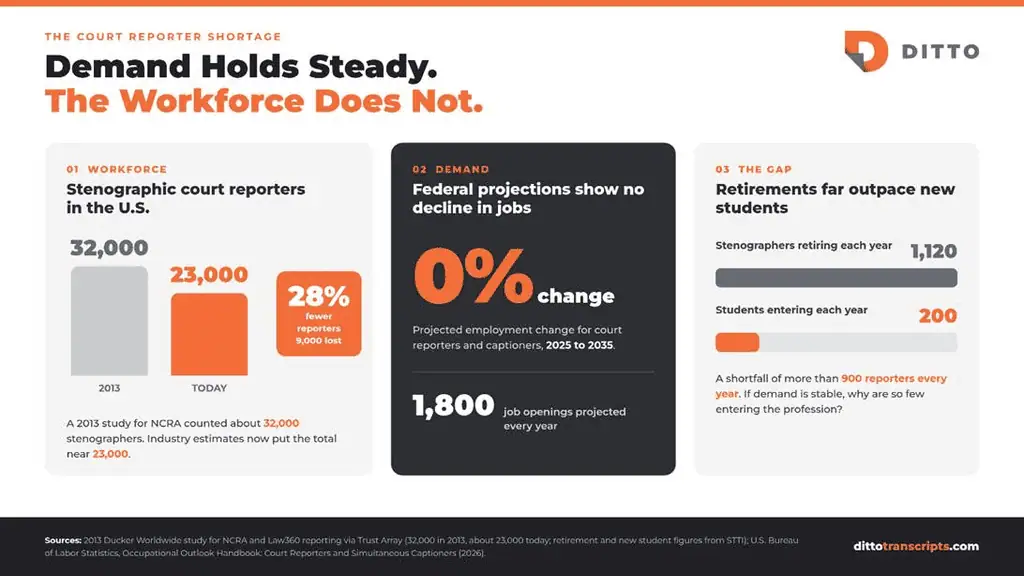 How will the legal industry replace court reporters that are leaving in droves