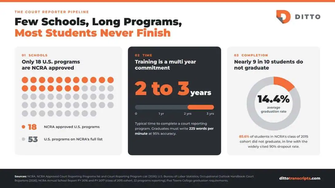There isn't enough school programs to put a dent in all the court reporters leaving the industry