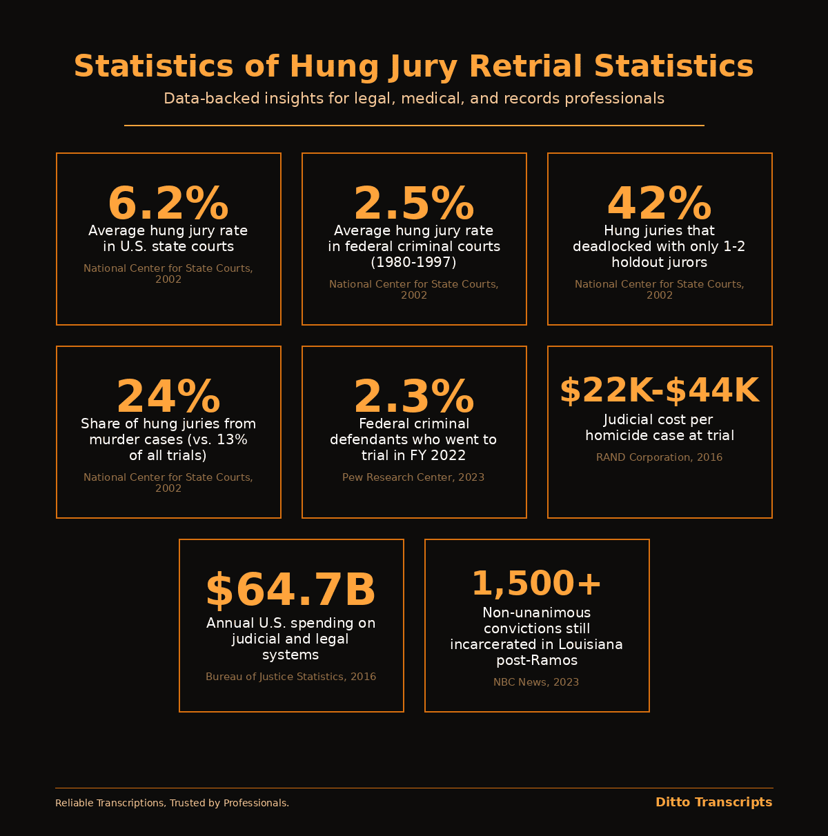 hung jury retrial statistics